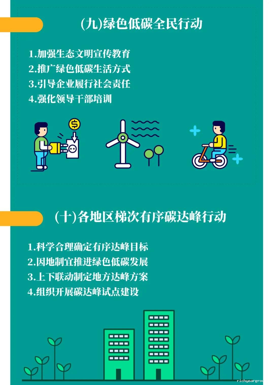 一图读懂 | 国务院《2030年前碳达峰行动方案》提出“碳达峰十大行动”(图10)